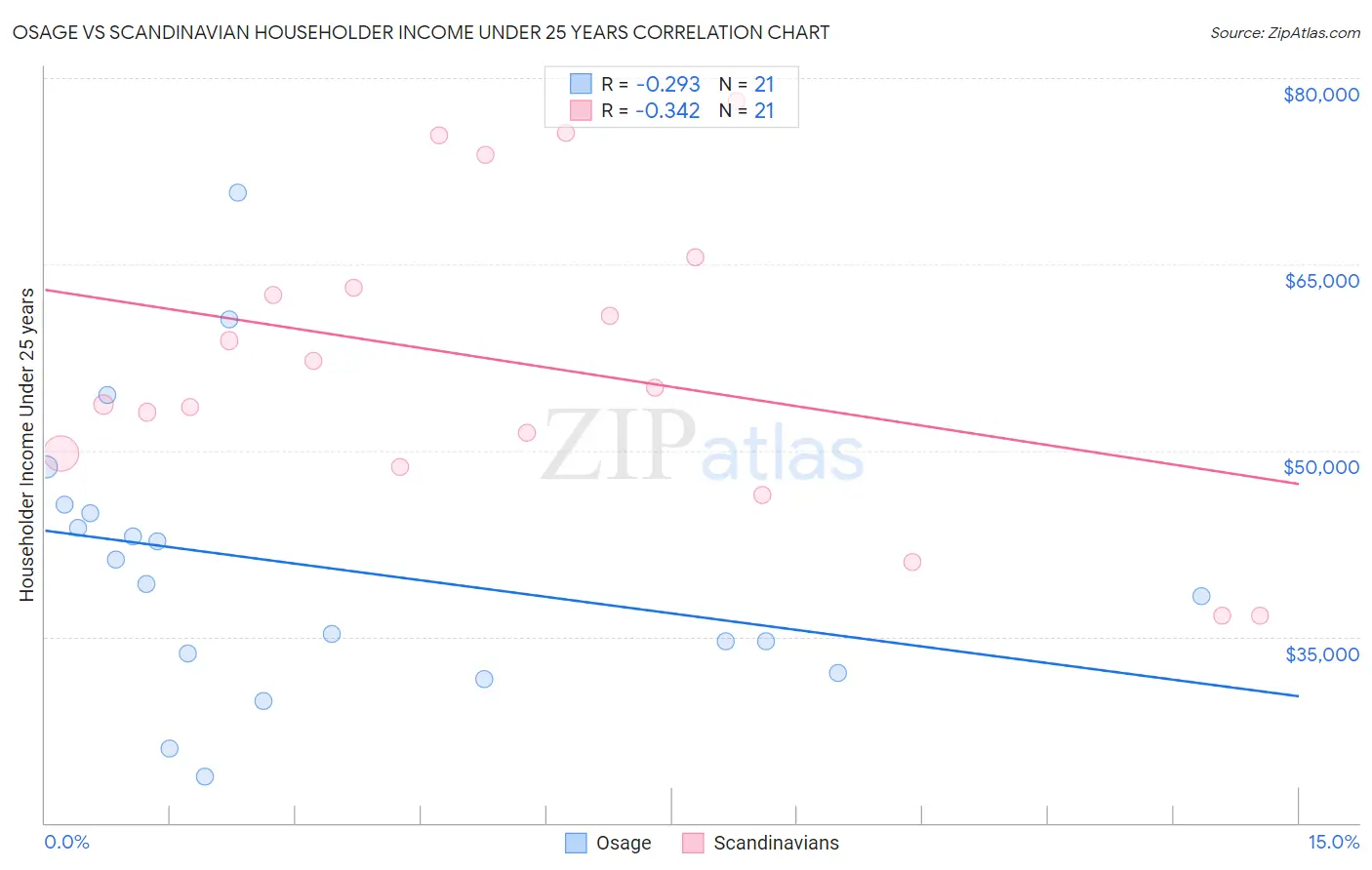 Osage vs Scandinavian Householder Income Under 25 years