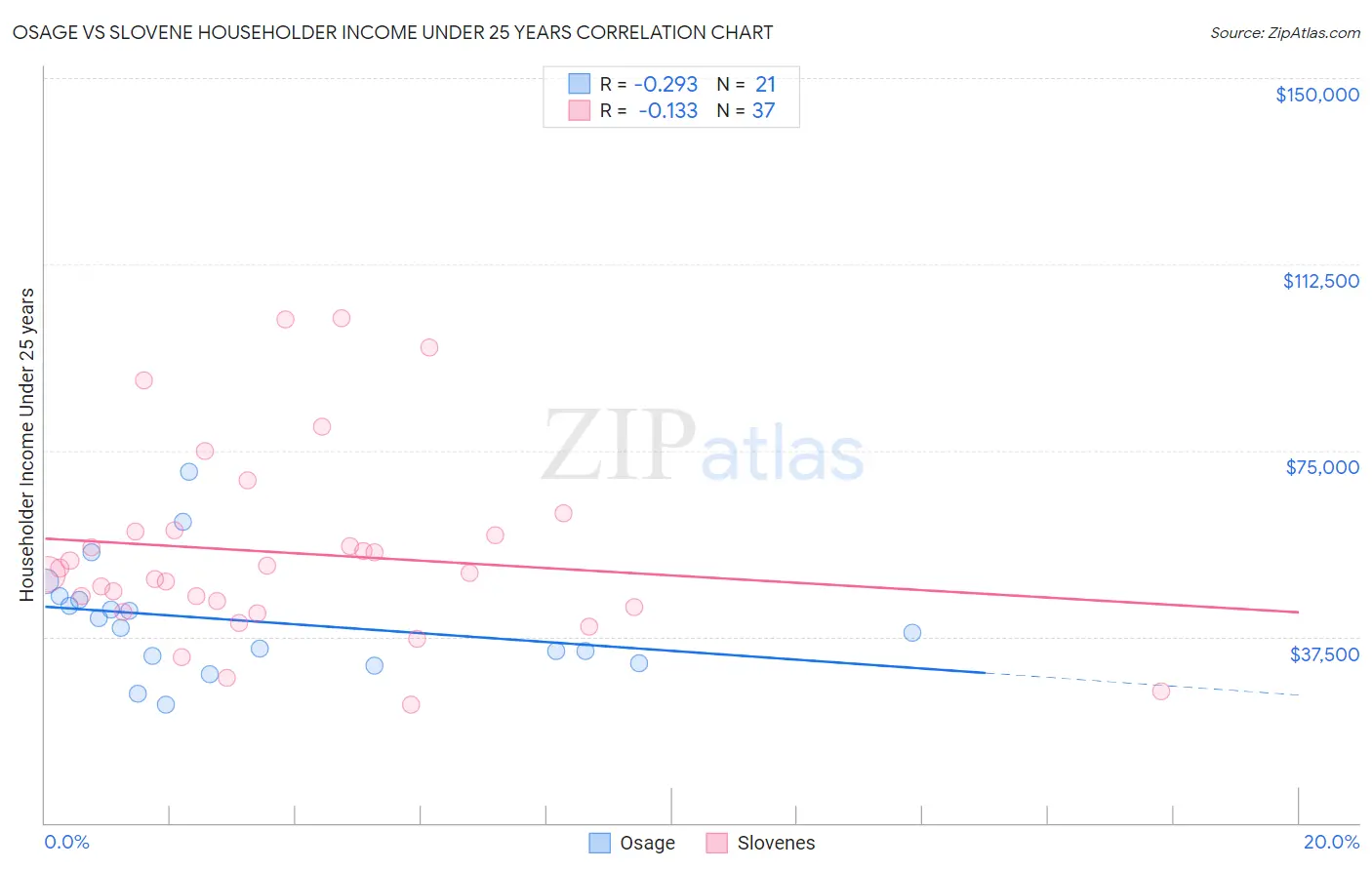 Osage vs Slovene Householder Income Under 25 years