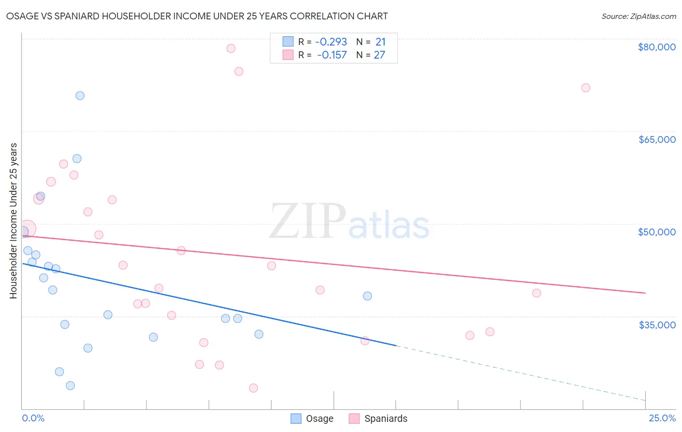 Osage vs Spaniard Householder Income Under 25 years