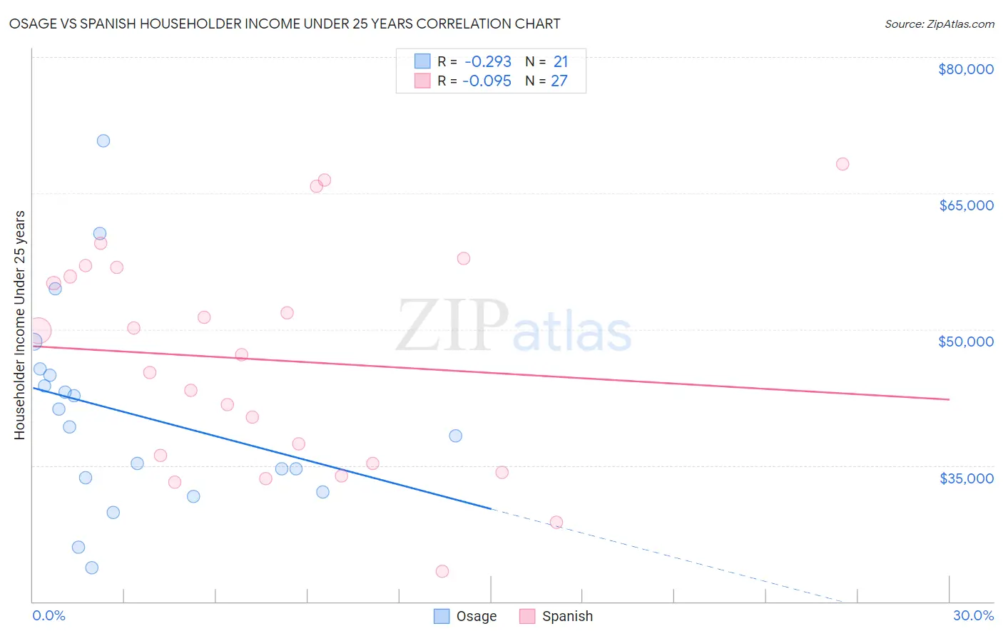Osage vs Spanish Householder Income Under 25 years