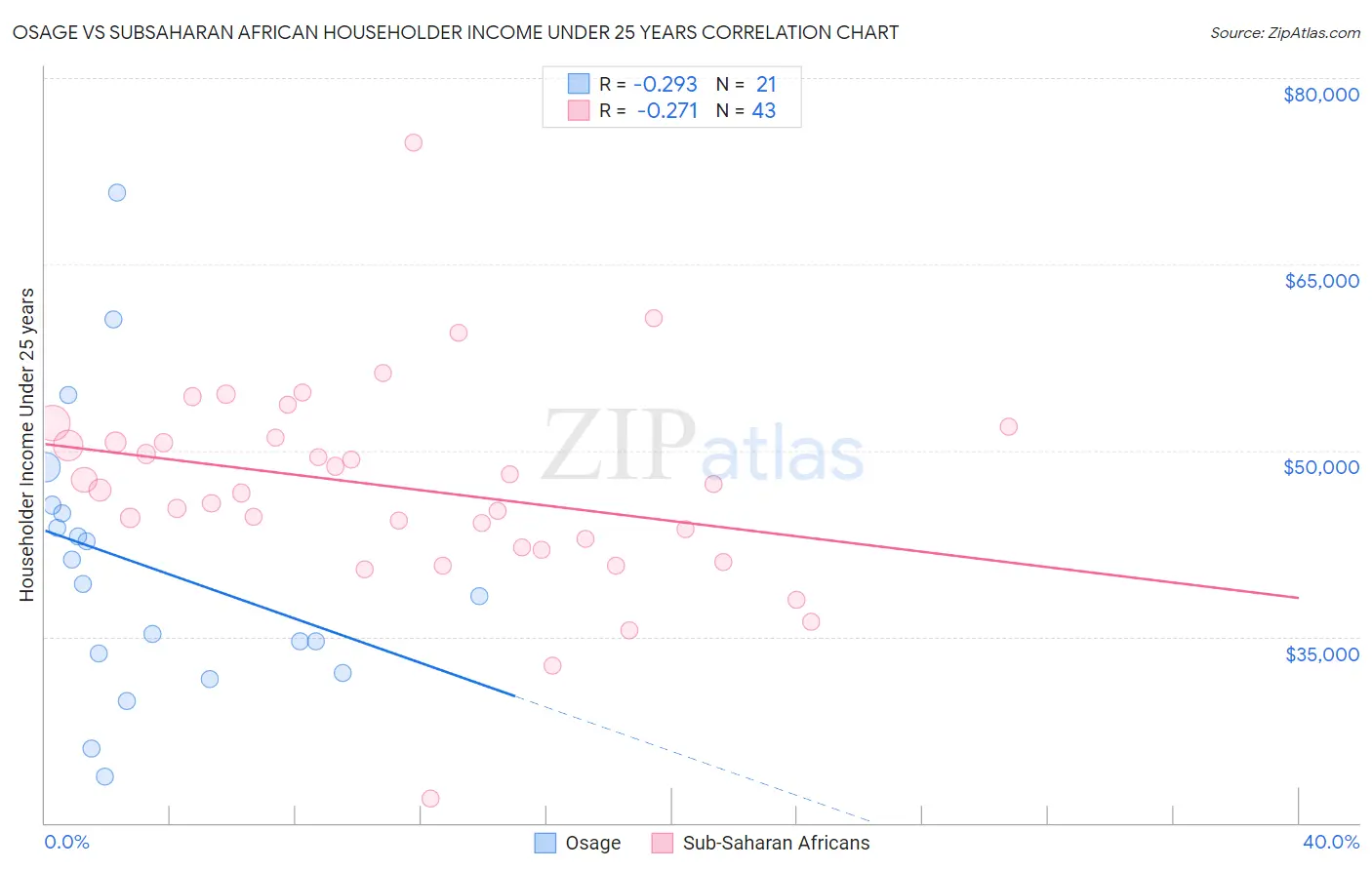 Osage vs Subsaharan African Householder Income Under 25 years