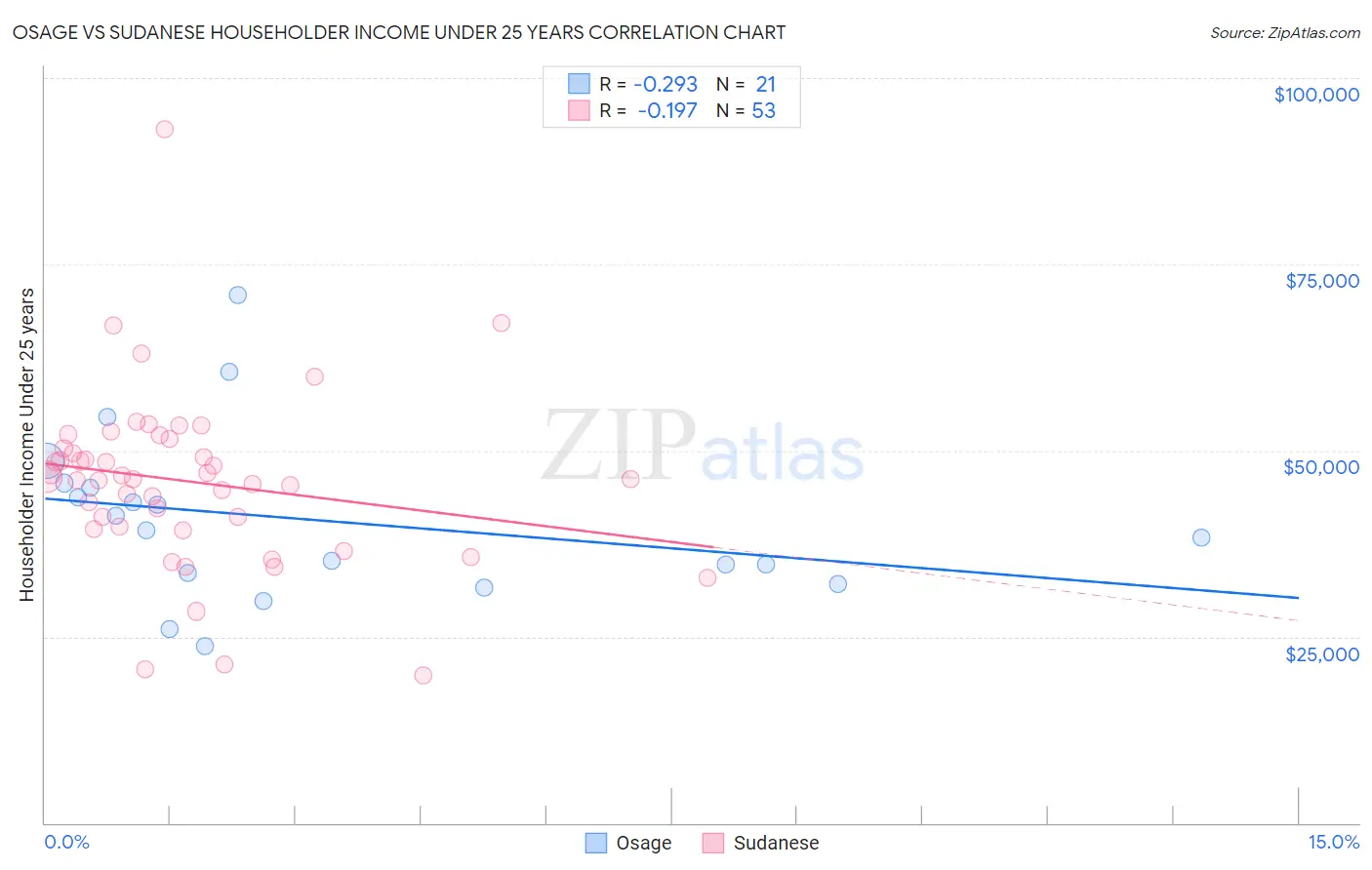 Osage vs Sudanese Householder Income Under 25 years
