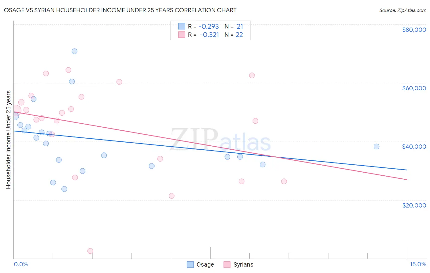 Osage vs Syrian Householder Income Under 25 years