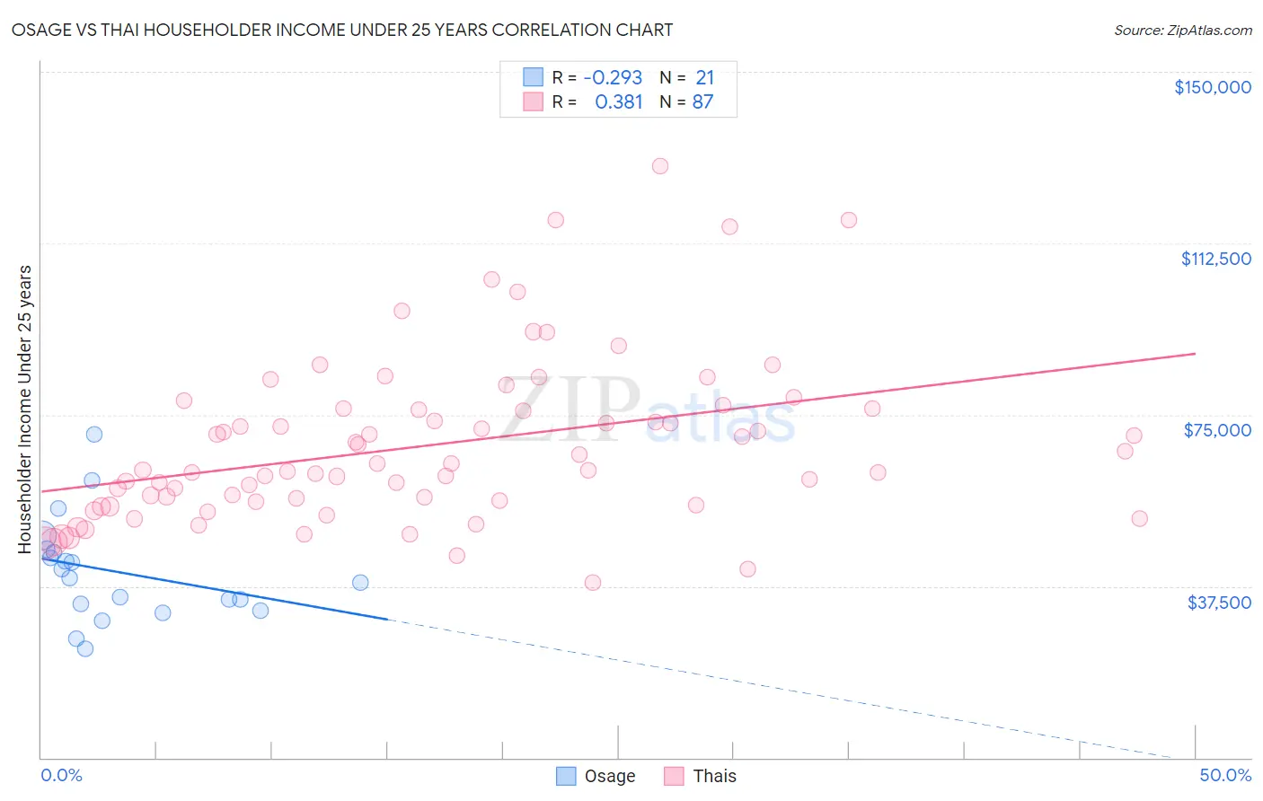 Osage vs Thai Householder Income Under 25 years