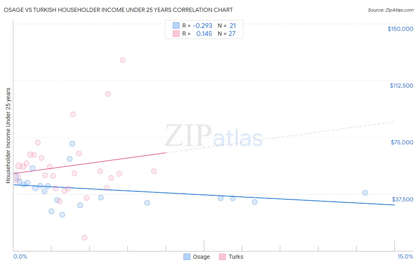 Osage vs Turkish Householder Income Under 25 years