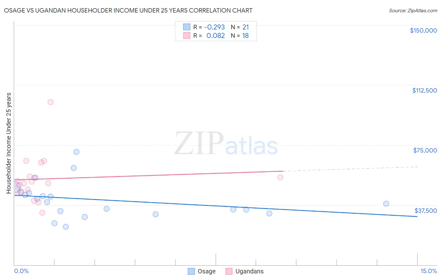 Osage vs Ugandan Householder Income Under 25 years
