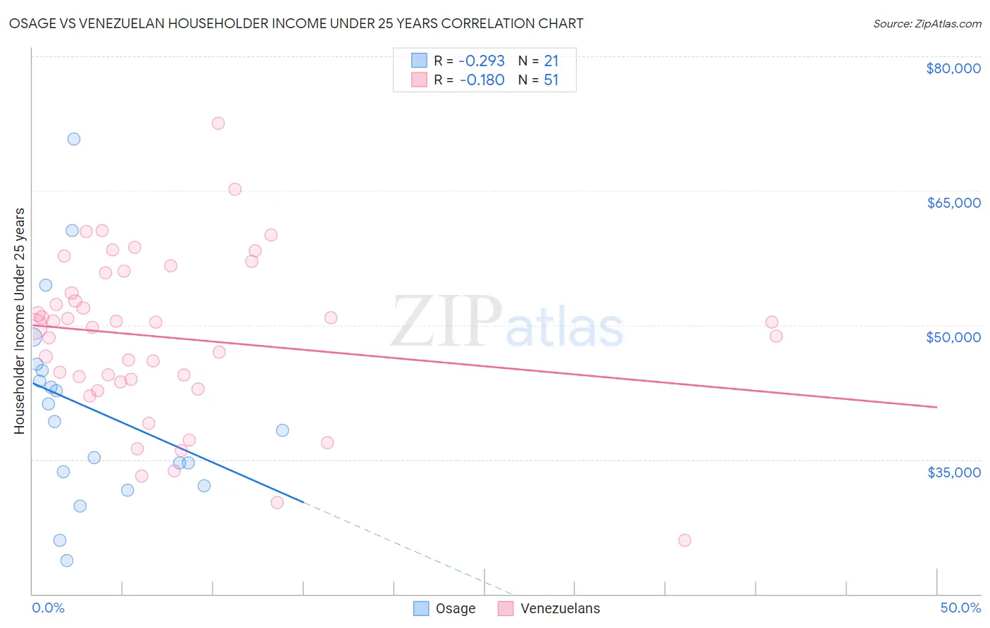Osage vs Venezuelan Householder Income Under 25 years