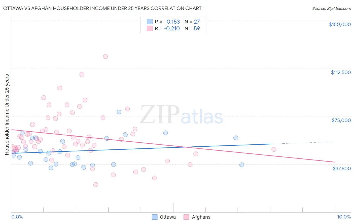 Ottawa vs Afghan Householder Income Under 25 years