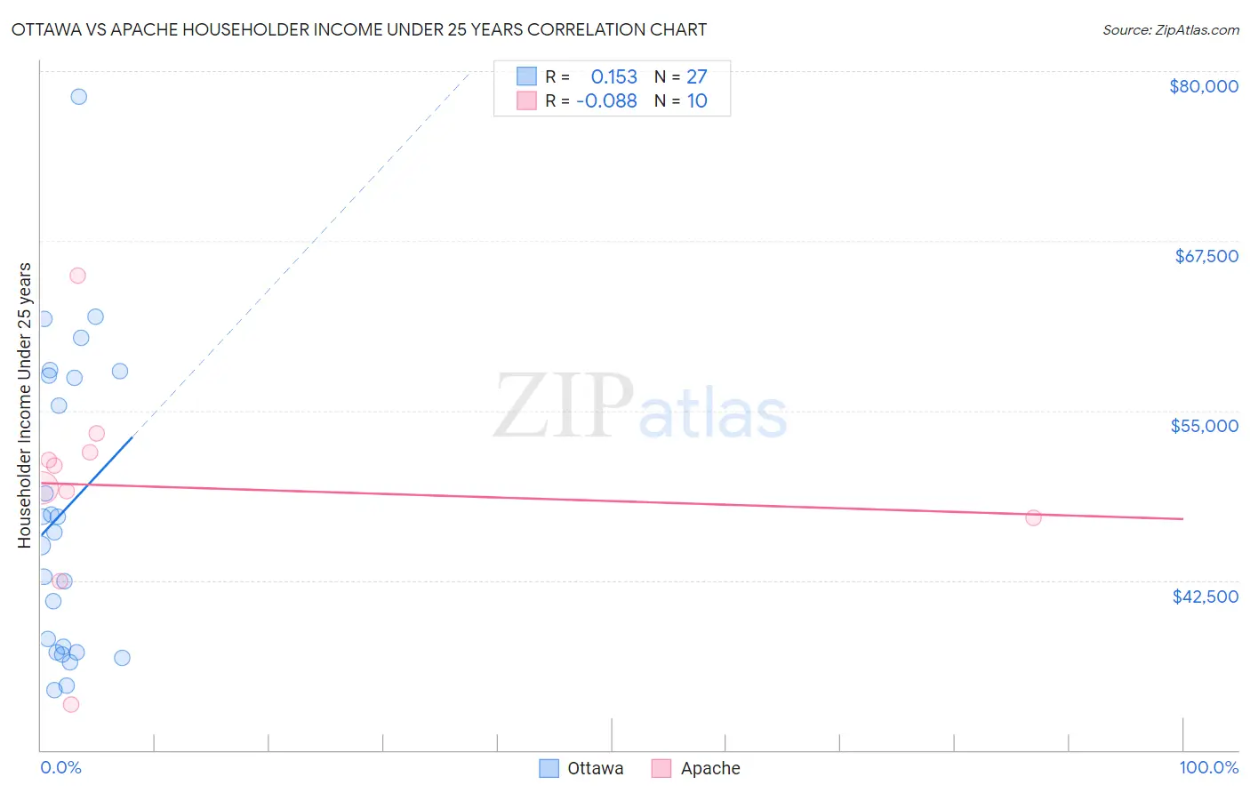 Ottawa vs Apache Householder Income Under 25 years