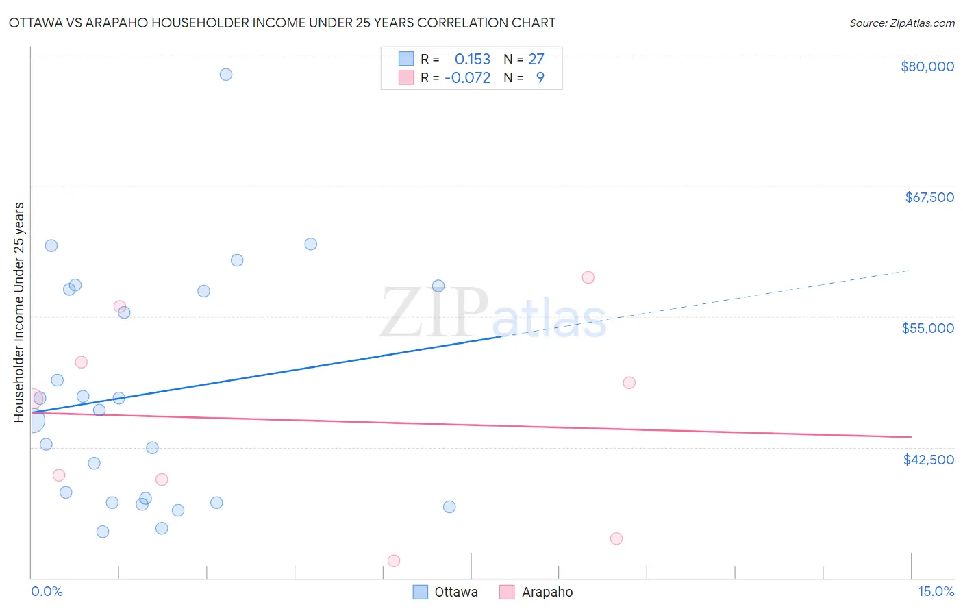 Ottawa vs Arapaho Householder Income Under 25 years