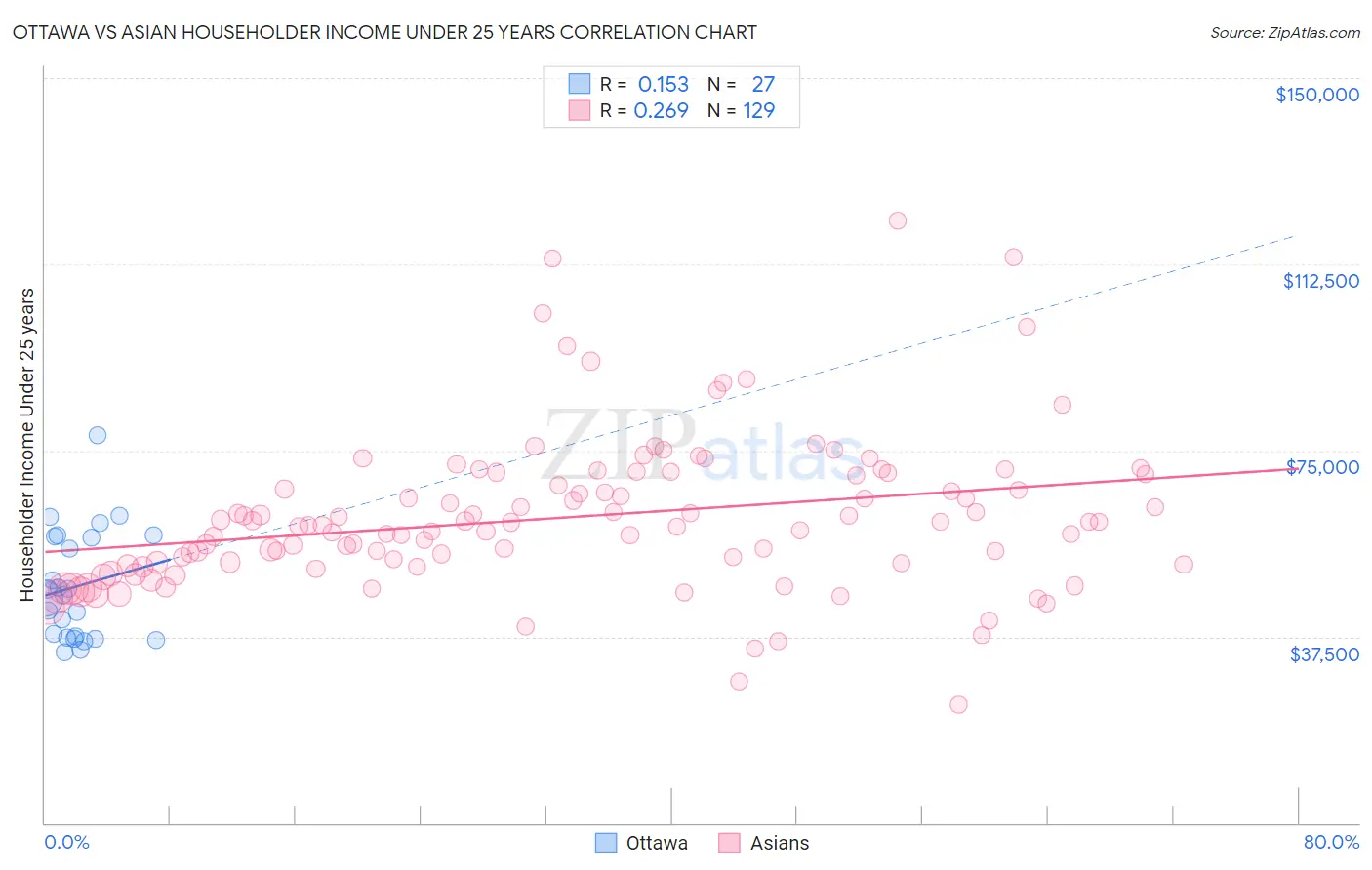 Ottawa vs Asian Householder Income Under 25 years