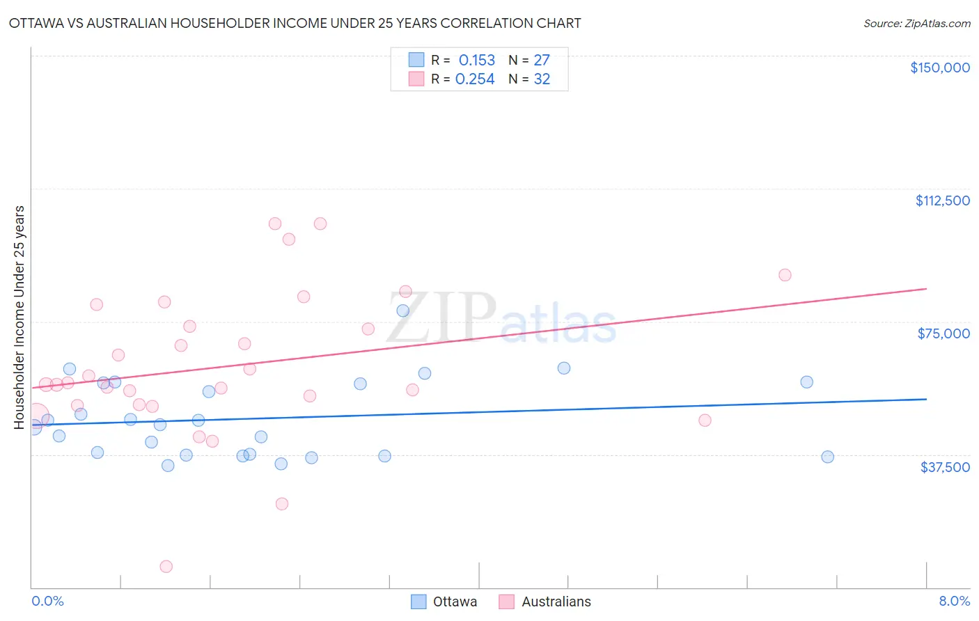 Ottawa vs Australian Householder Income Under 25 years
