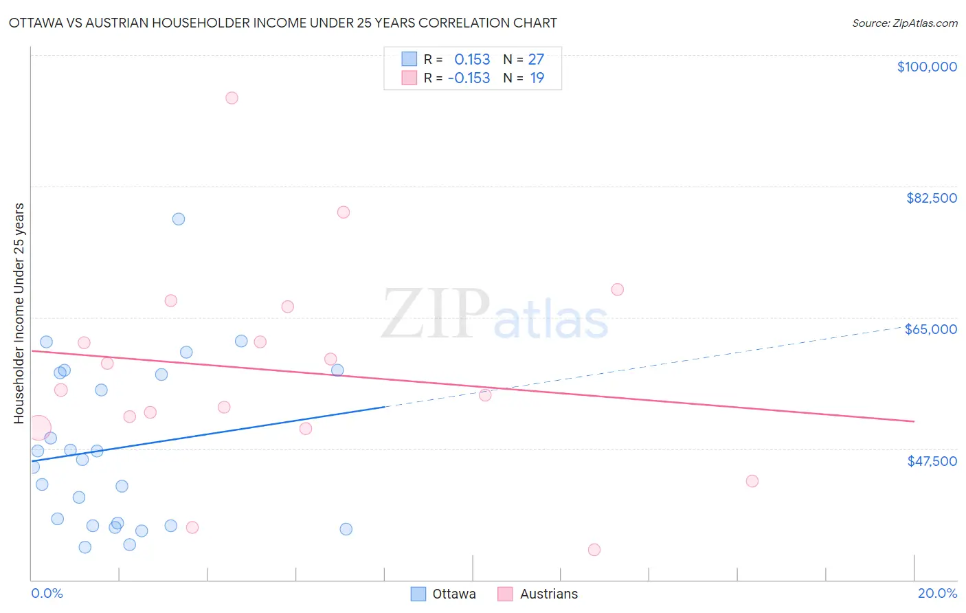 Ottawa vs Austrian Householder Income Under 25 years