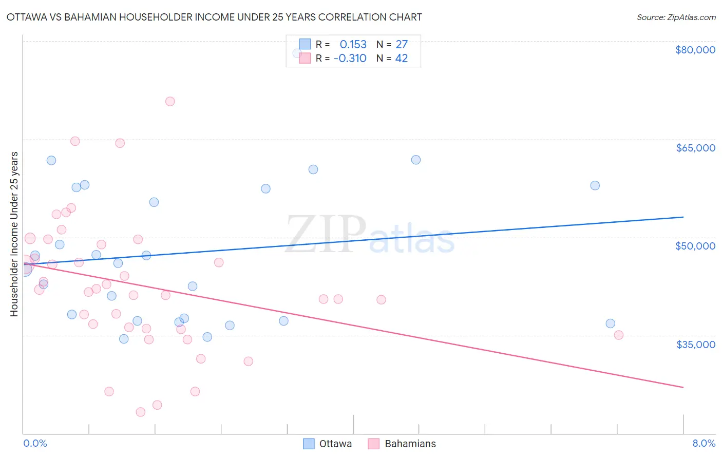 Ottawa vs Bahamian Householder Income Under 25 years
