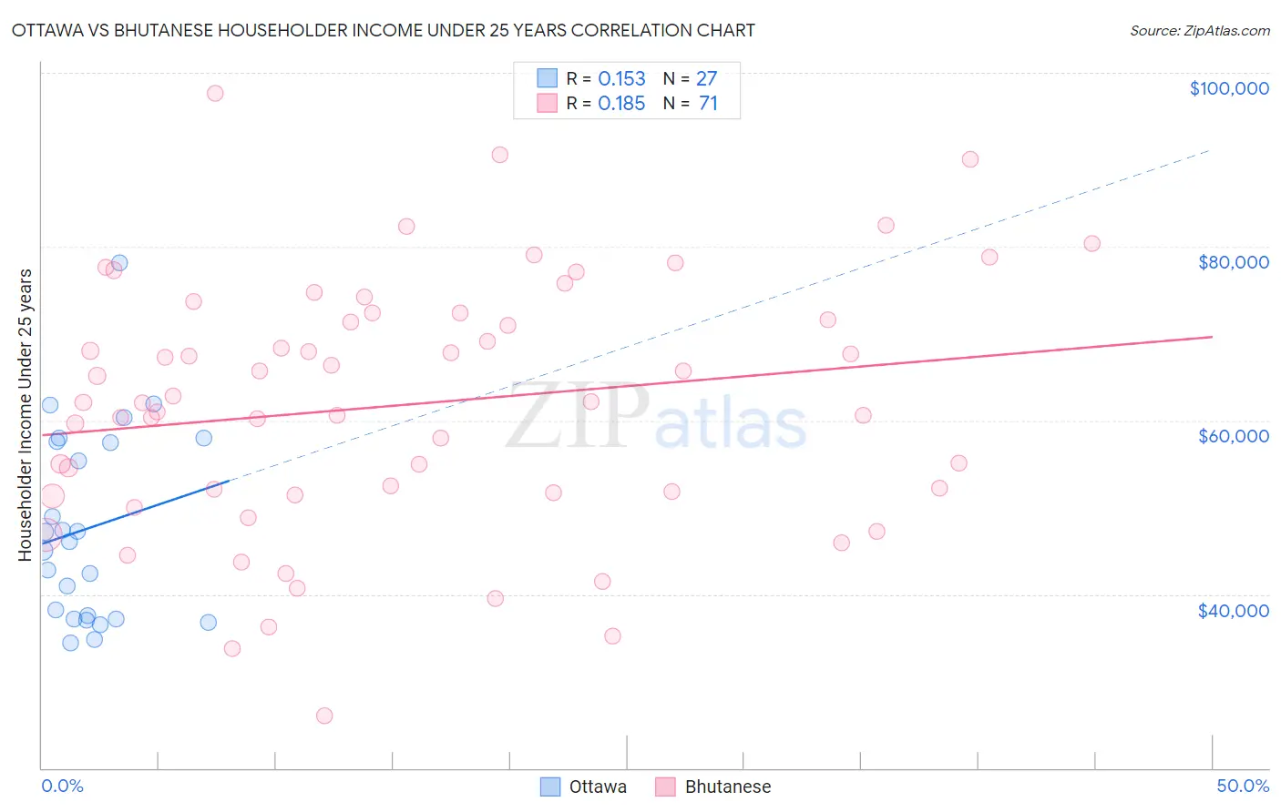 Ottawa vs Bhutanese Householder Income Under 25 years