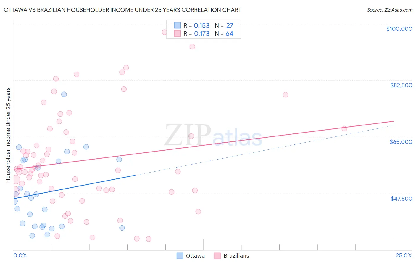 Ottawa vs Brazilian Householder Income Under 25 years