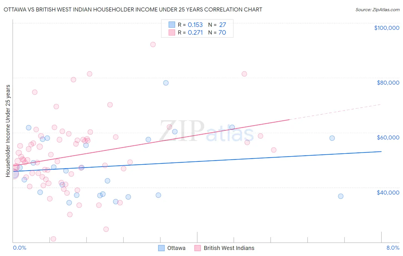 Ottawa vs British West Indian Householder Income Under 25 years