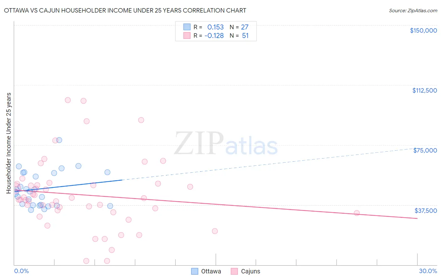 Ottawa vs Cajun Householder Income Under 25 years