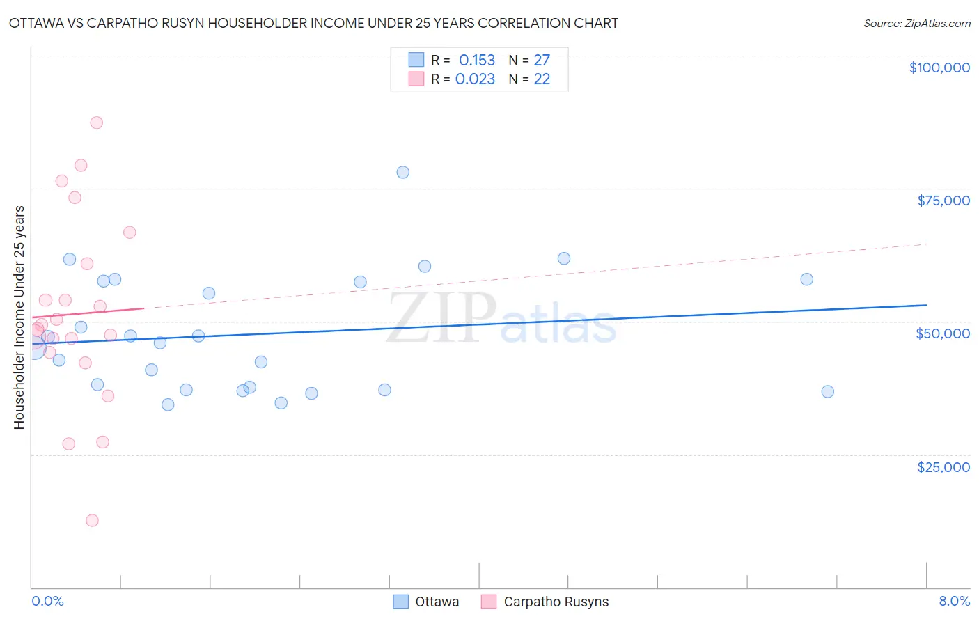 Ottawa vs Carpatho Rusyn Householder Income Under 25 years