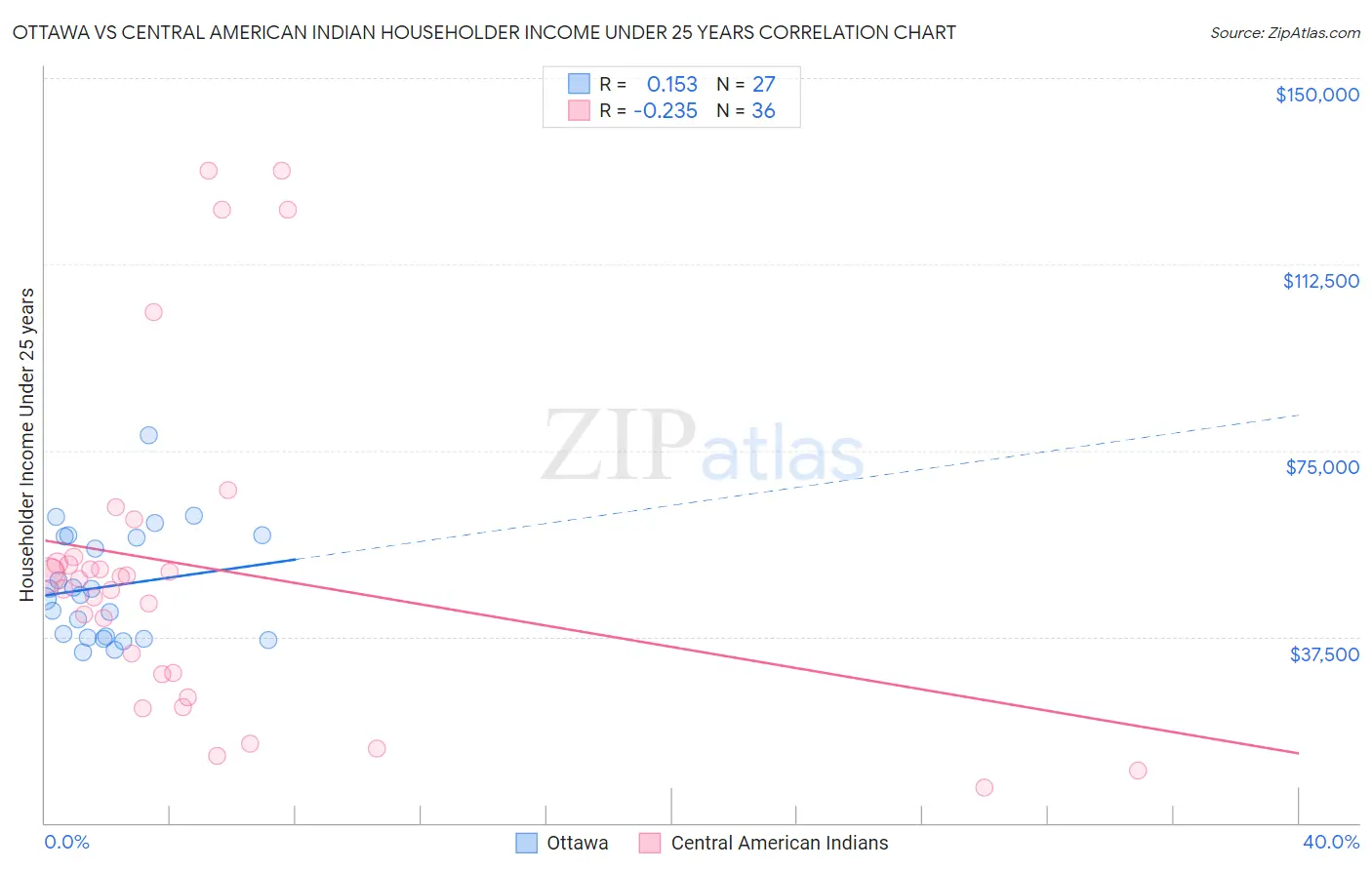 Ottawa vs Central American Indian Householder Income Under 25 years
