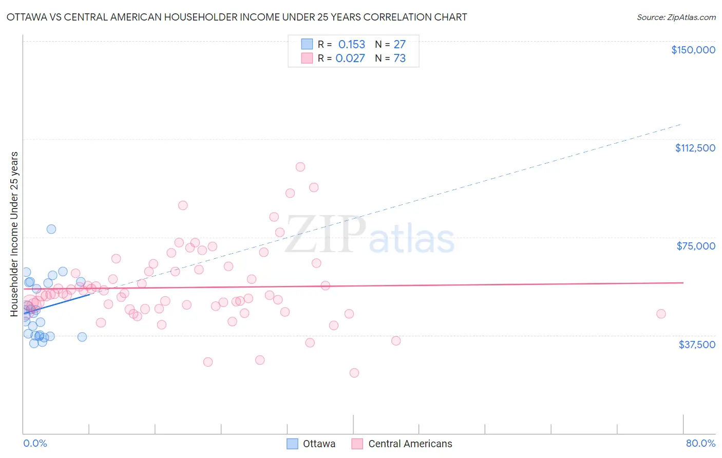 Ottawa vs Central American Householder Income Under 25 years