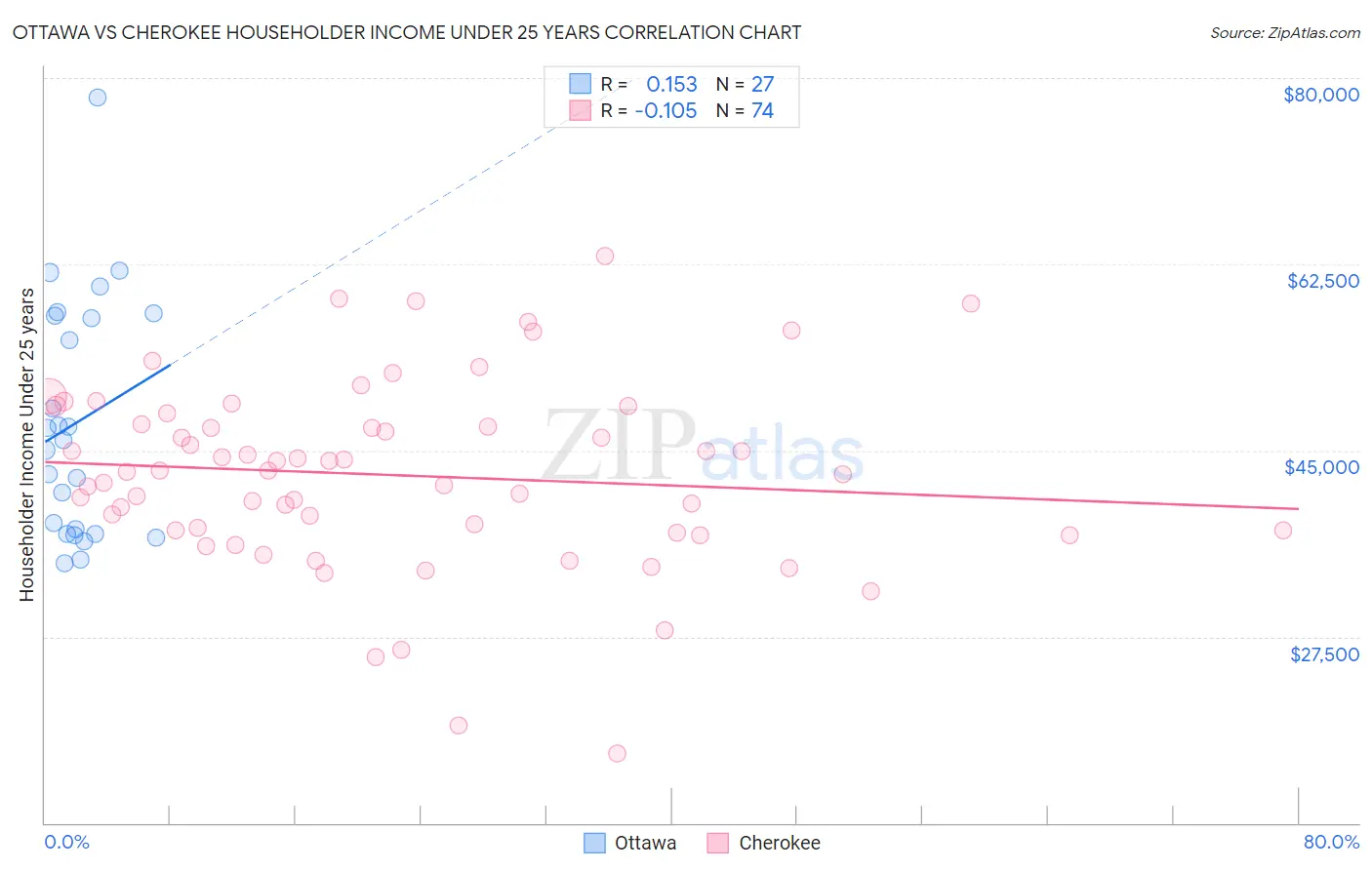 Ottawa vs Cherokee Householder Income Under 25 years