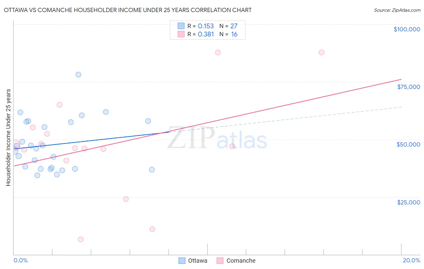 Ottawa vs Comanche Householder Income Under 25 years