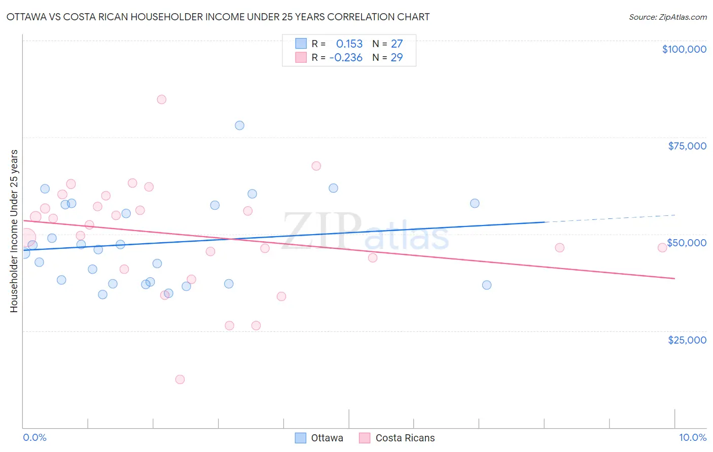 Ottawa vs Costa Rican Householder Income Under 25 years