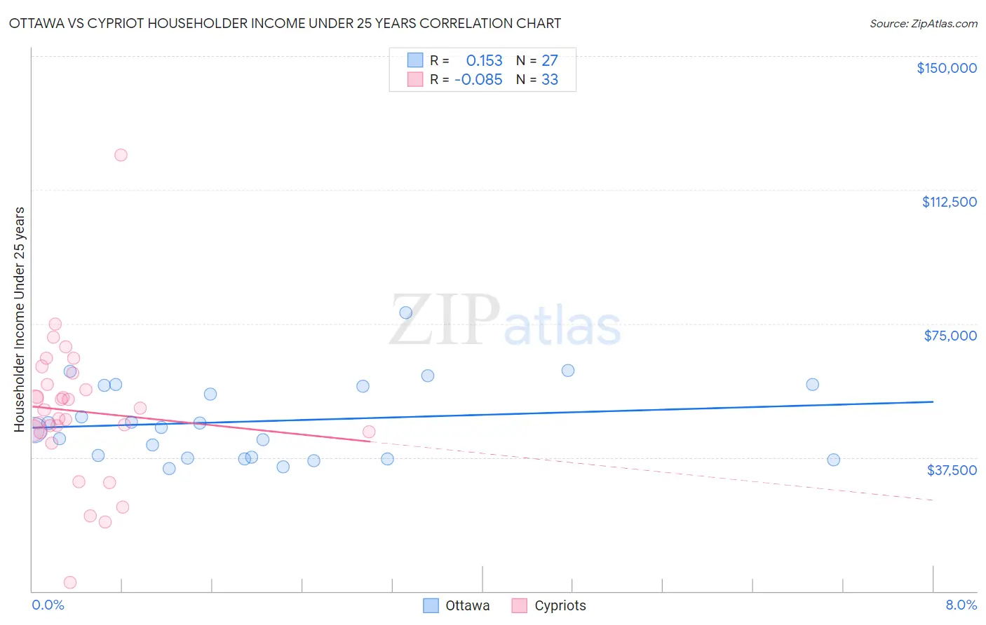 Ottawa vs Cypriot Householder Income Under 25 years