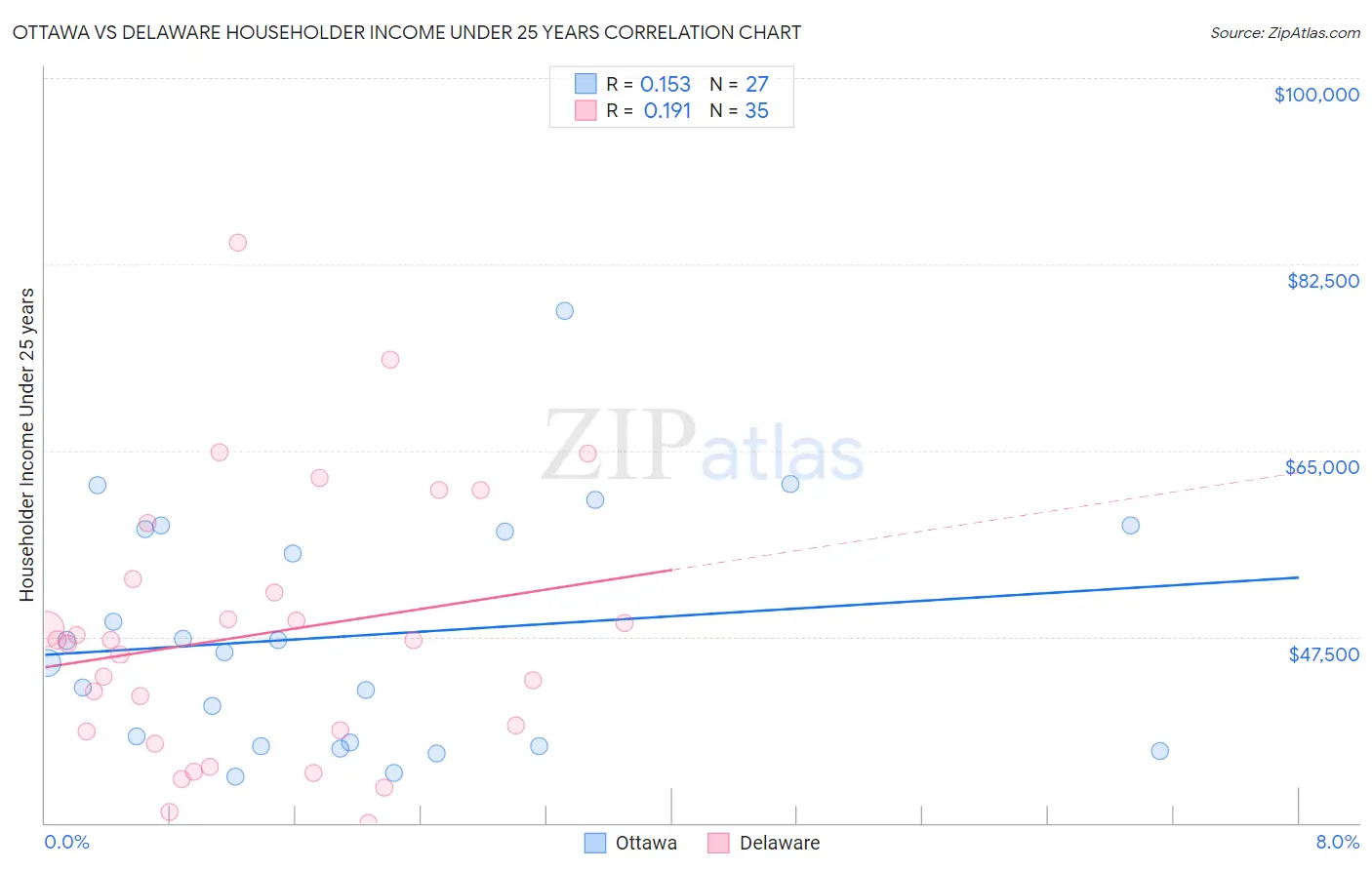 Ottawa vs Delaware Householder Income Under 25 years
