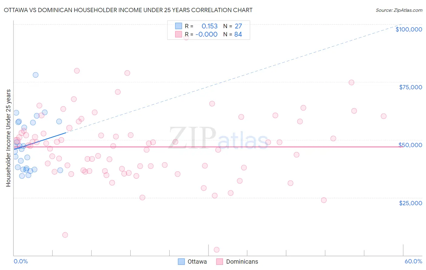 Ottawa vs Dominican Householder Income Under 25 years