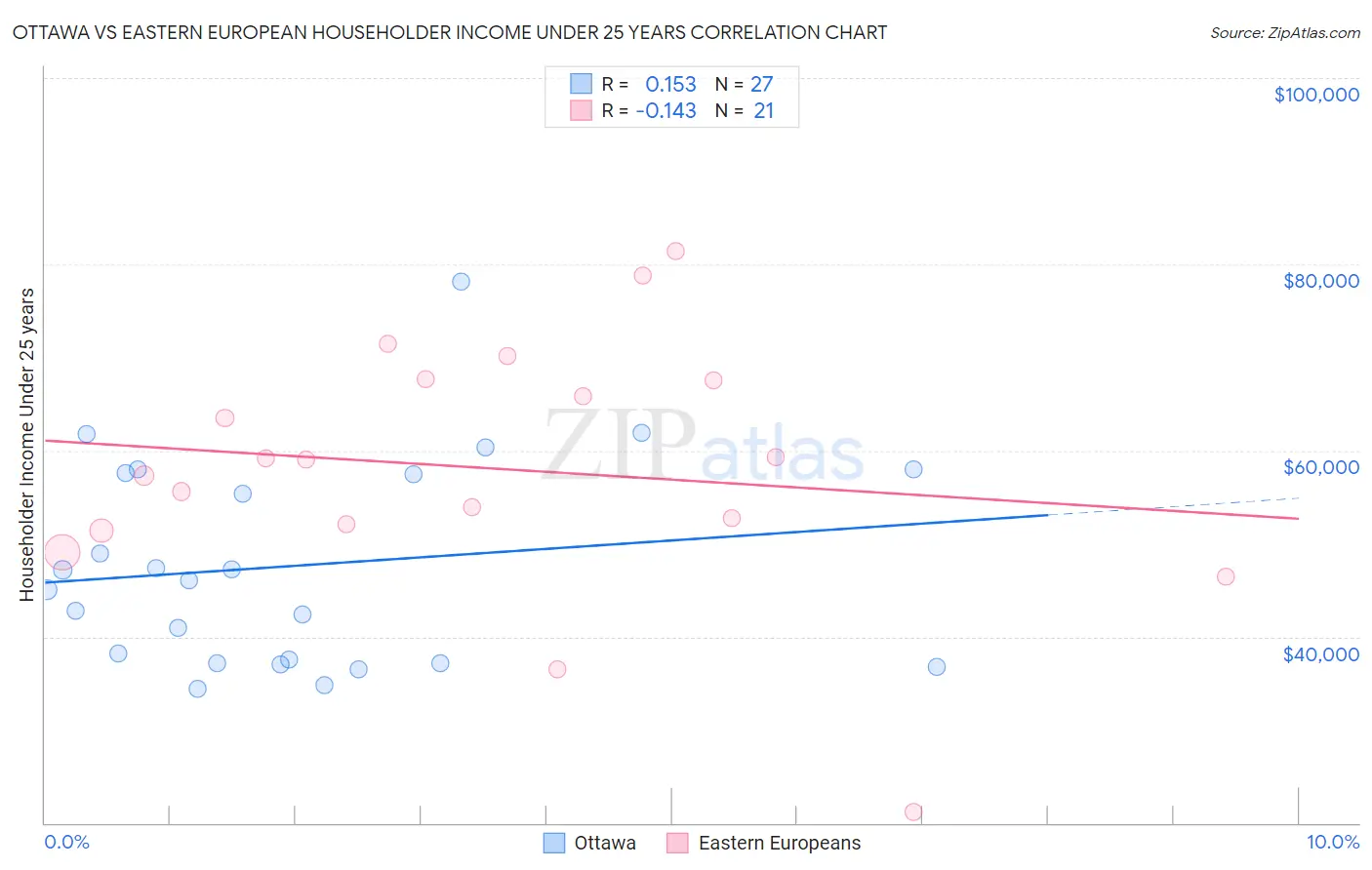Ottawa vs Eastern European Householder Income Under 25 years