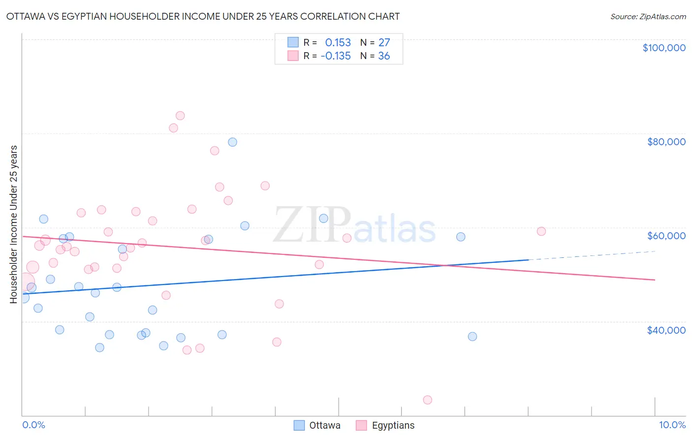 Ottawa vs Egyptian Householder Income Under 25 years