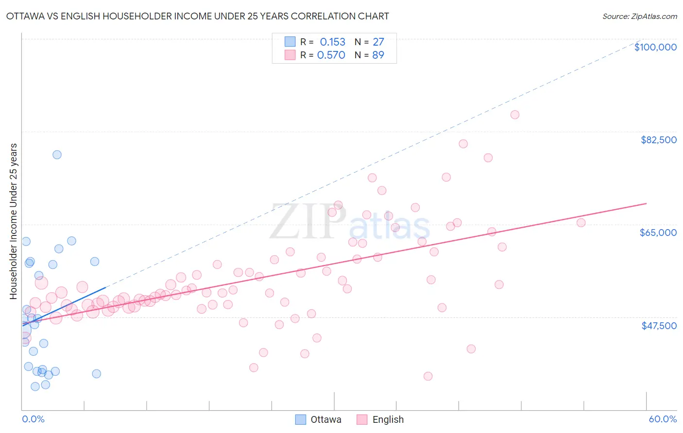 Ottawa vs English Householder Income Under 25 years