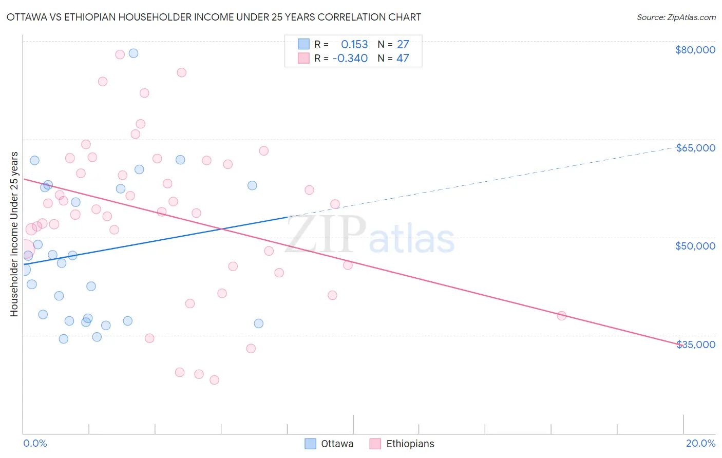 Ottawa vs Ethiopian Householder Income Under 25 years