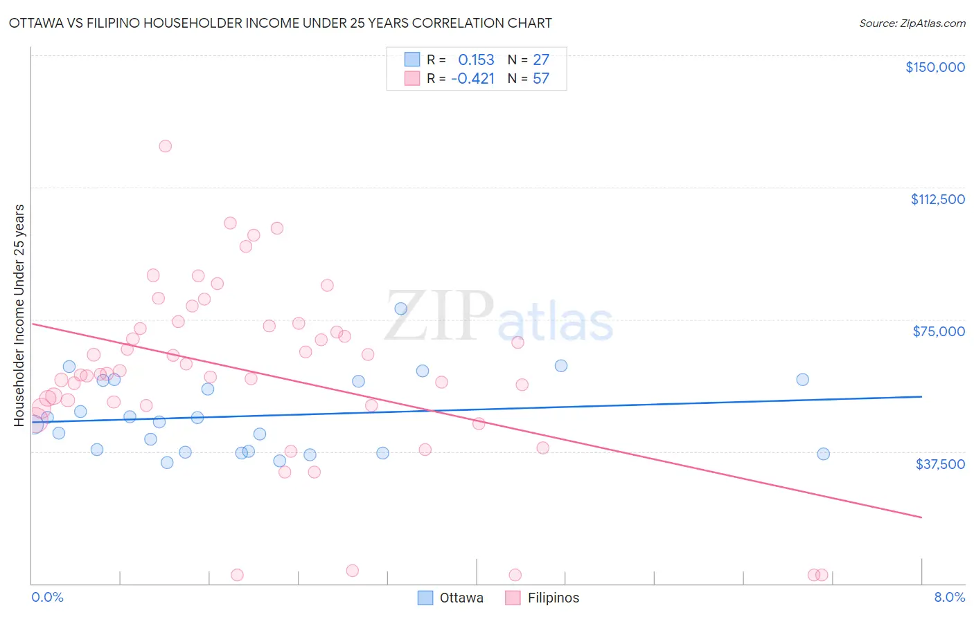 Ottawa vs Filipino Householder Income Under 25 years