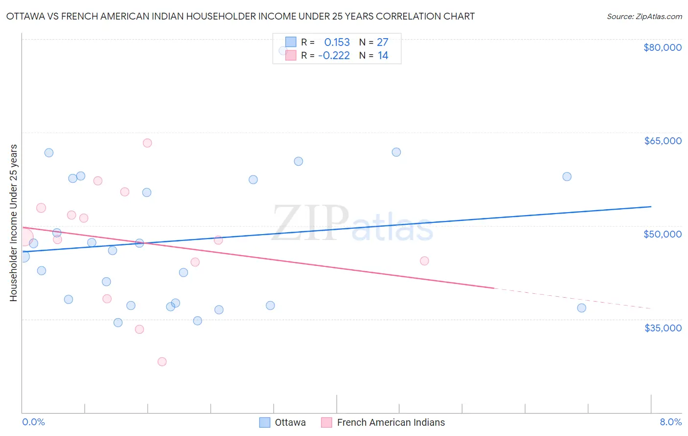 Ottawa vs French American Indian Householder Income Under 25 years