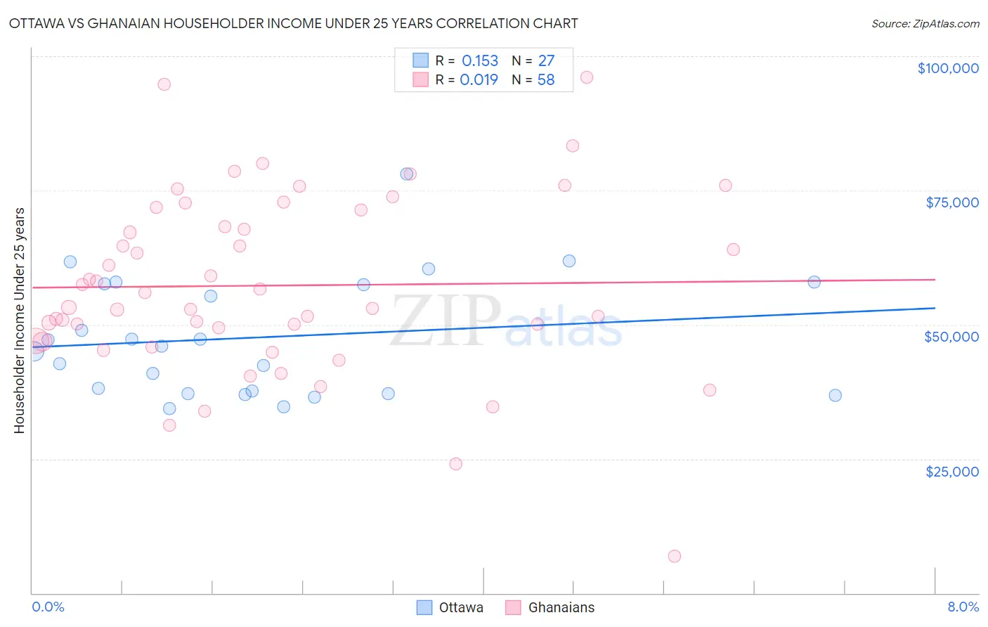 Ottawa vs Ghanaian Householder Income Under 25 years
