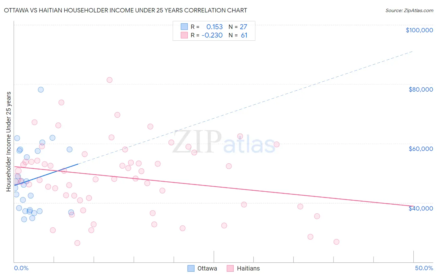 Ottawa vs Haitian Householder Income Under 25 years
