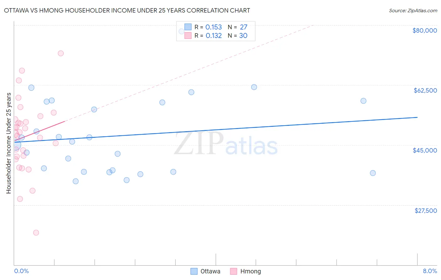 Ottawa vs Hmong Householder Income Under 25 years