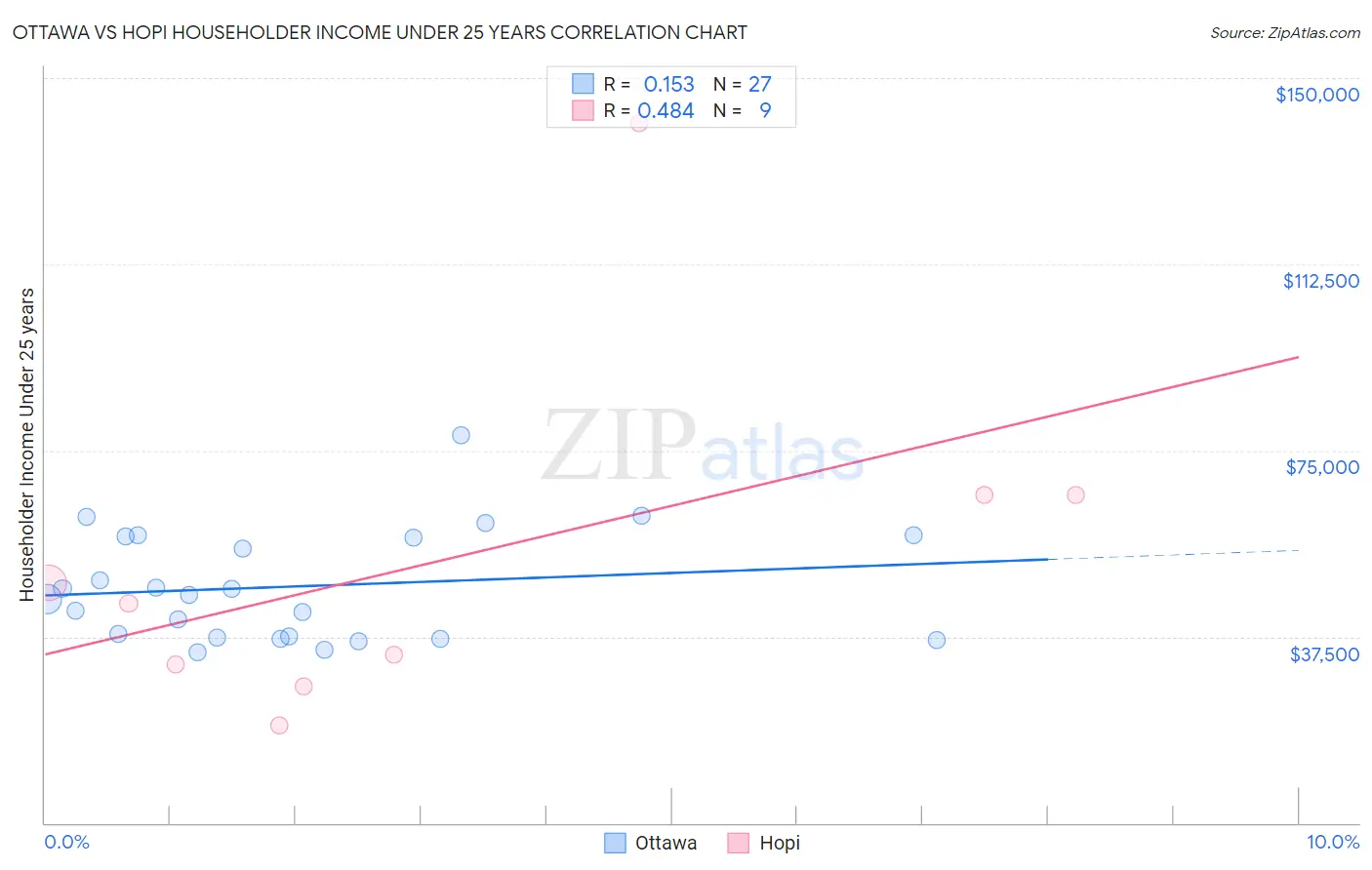 Ottawa vs Hopi Householder Income Under 25 years