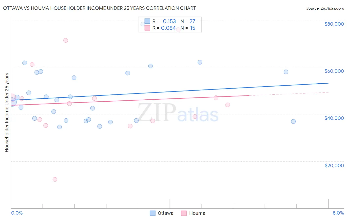 Ottawa vs Houma Householder Income Under 25 years