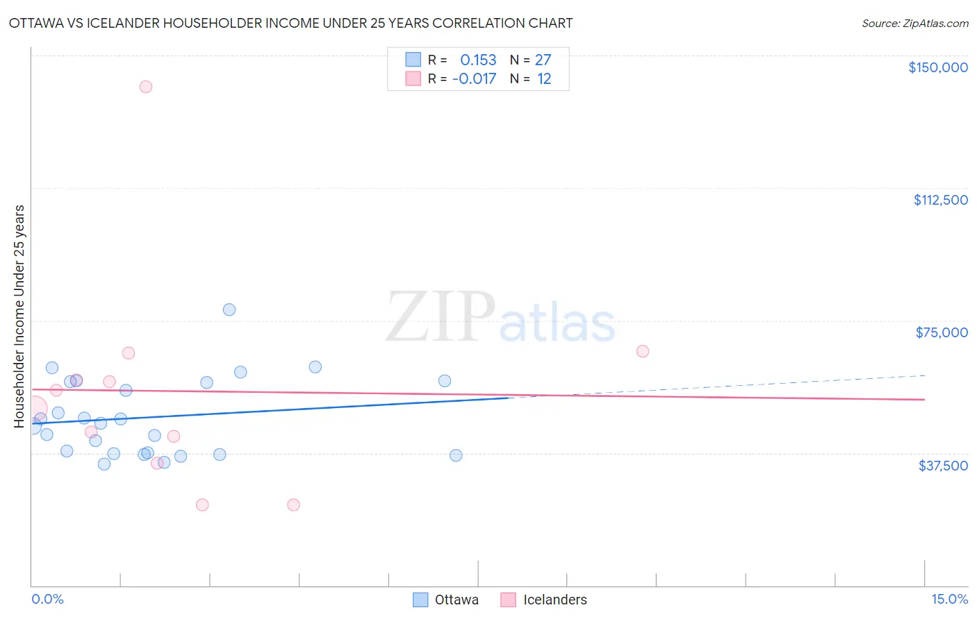 Ottawa vs Icelander Householder Income Under 25 years