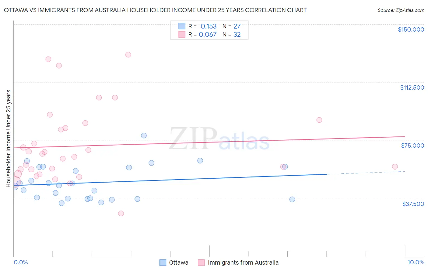 Ottawa vs Immigrants from Australia Householder Income Under 25 years