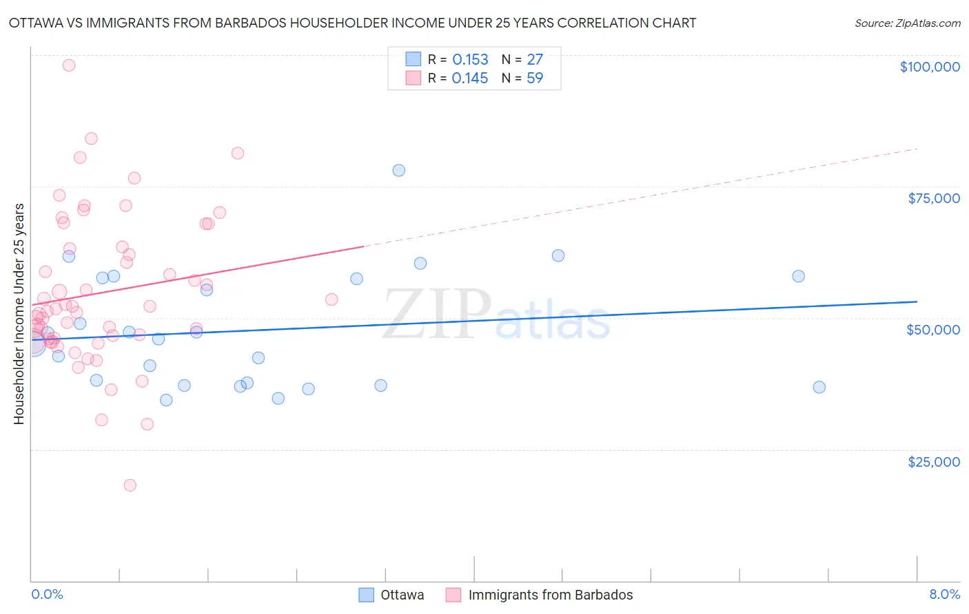 Ottawa vs Immigrants from Barbados Householder Income Under 25 years