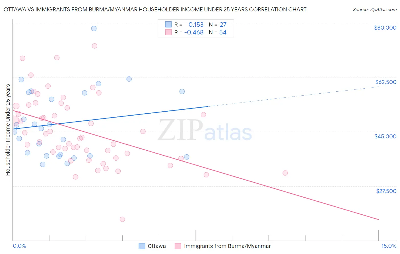 Ottawa vs Immigrants from Burma/Myanmar Householder Income Under 25 years