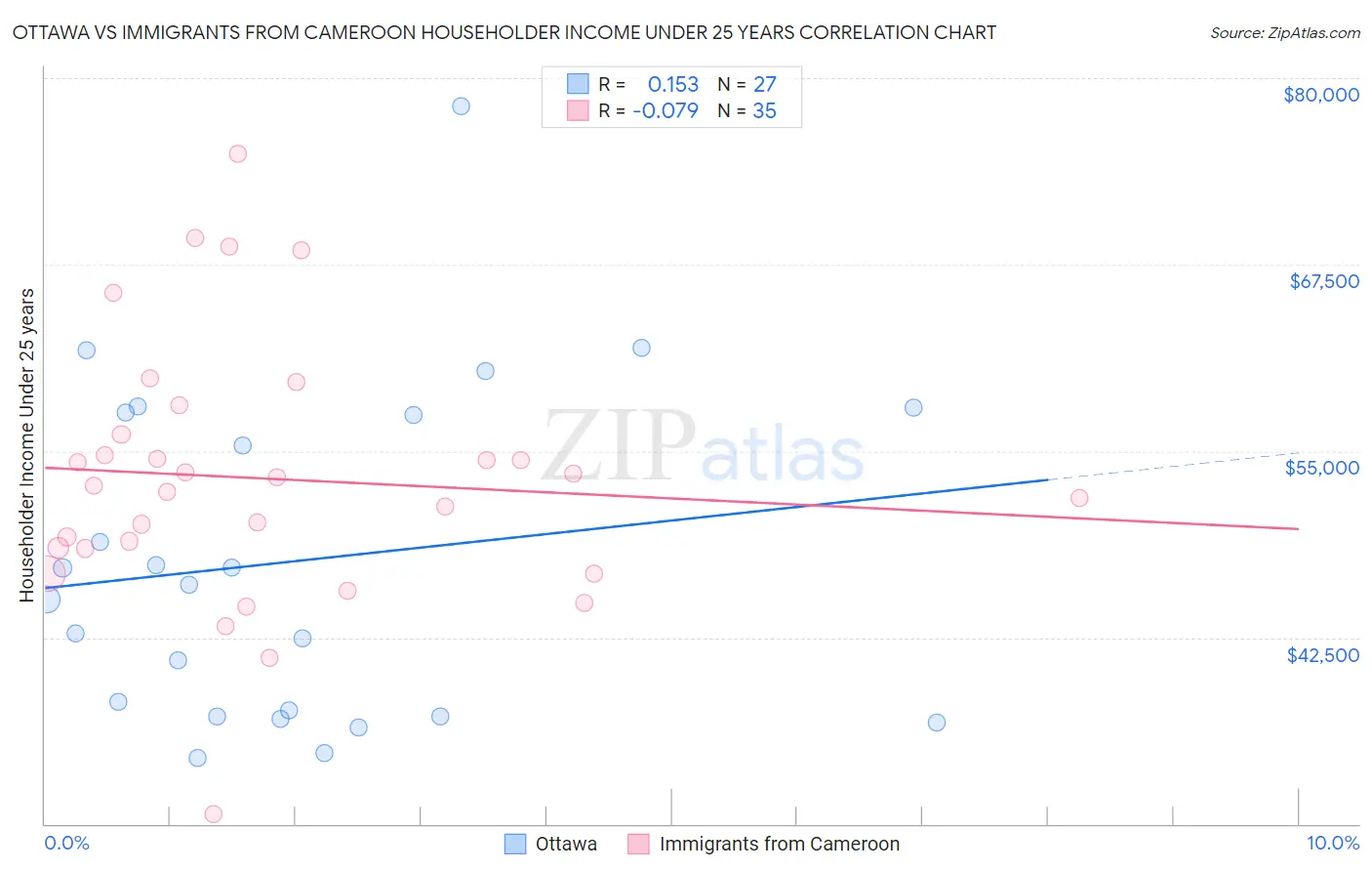 Ottawa vs Immigrants from Cameroon Householder Income Under 25 years