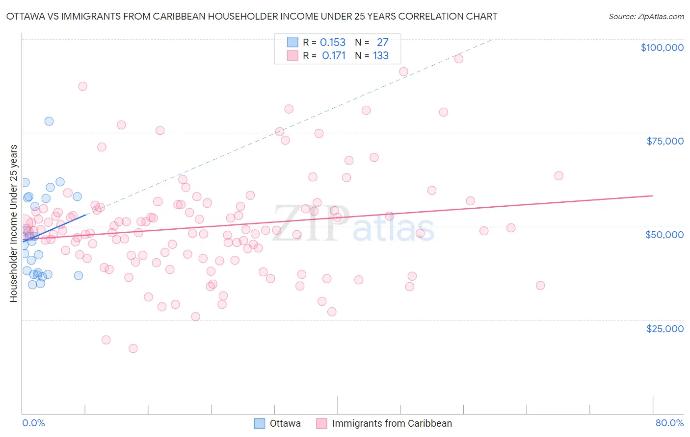 Ottawa vs Immigrants from Caribbean Householder Income Under 25 years