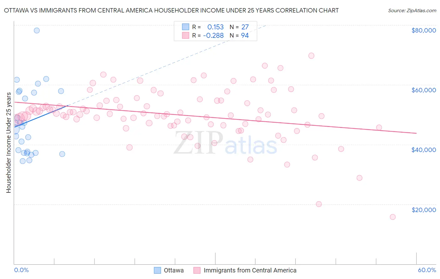 Ottawa vs Immigrants from Central America Householder Income Under 25 years