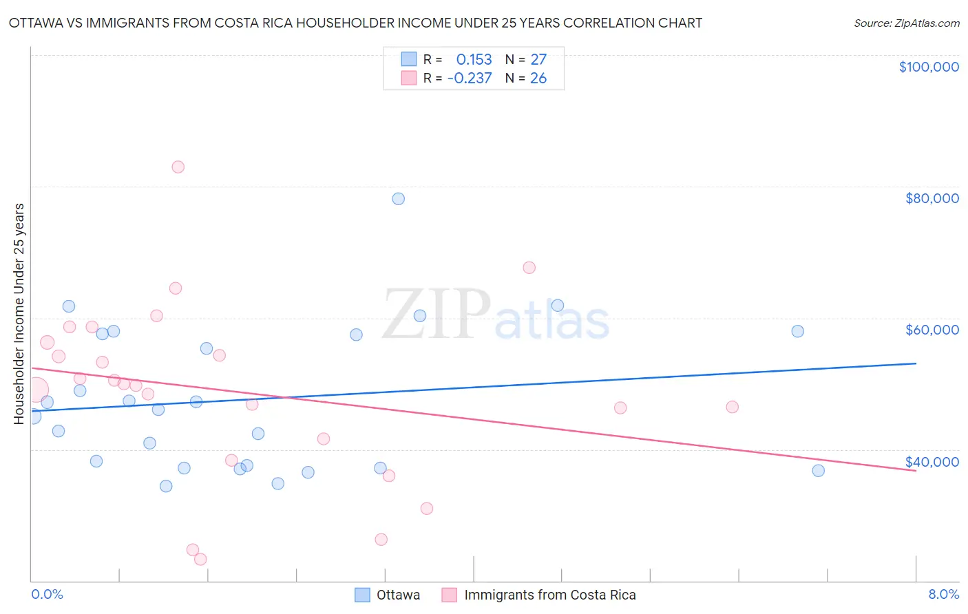Ottawa vs Immigrants from Costa Rica Householder Income Under 25 years